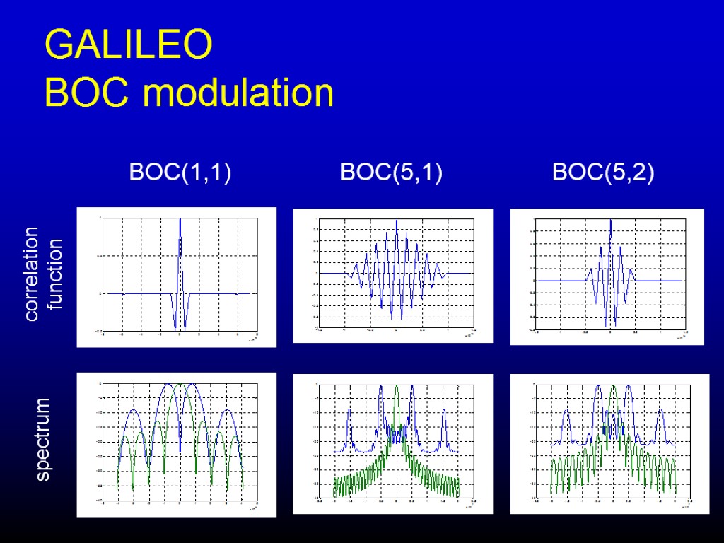 GALILEO BOC modulation BOC(1,1) BOC(5,1) BOC(5,2) correlation function spectrum